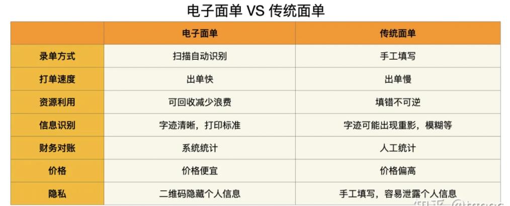 什么是電子面單？它的優(yōu)勢有哪些？